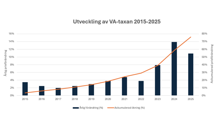VA-taxorna fortsätter rusa - växande skillnader mellan kommuner